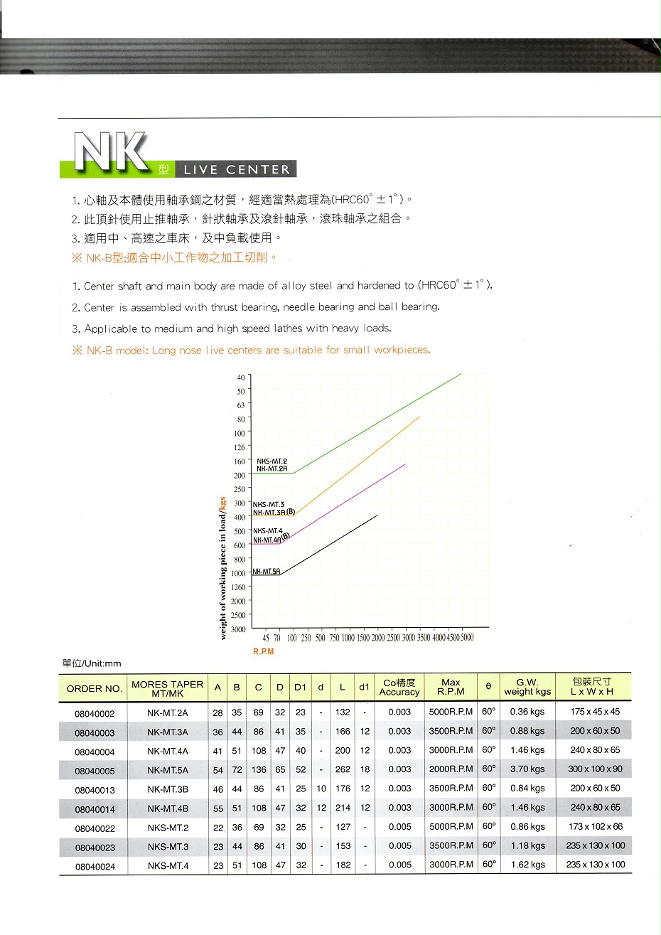 麗勛回轉頂針NK（NKS）系列