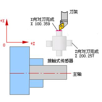 數控車床對刀的三種方法介紹