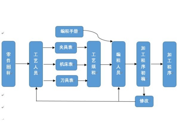 數(shù)控機(jī)床程序編寫的方式有哪些？