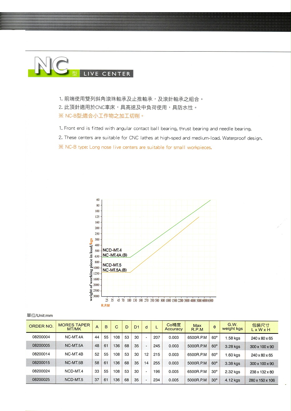 麗勛中負荷頂針NC系列
