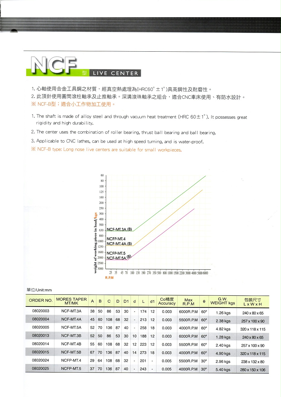 麗勛重負荷頂針NCF系列
