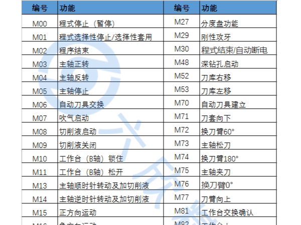 數控m代碼大全圖片，（數控車床m代碼大全）