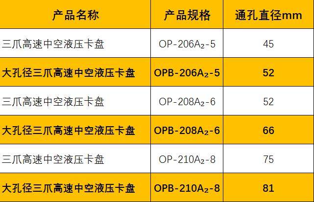 大孔徑中空卡盤與標(biāo)準(zhǔn)中空卡盤規(guī)格尺寸對比