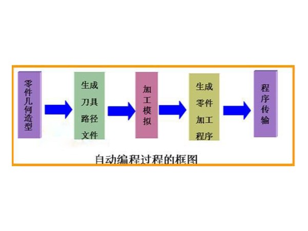 數控機床手動編程與自動編程對比有什么區別