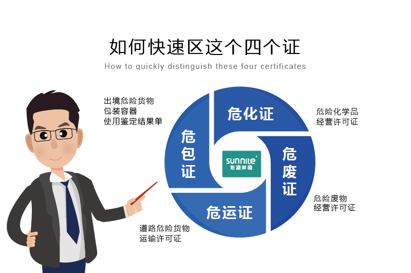 如何快速區(qū)分?；C、危廢證、危運證、危包證呢