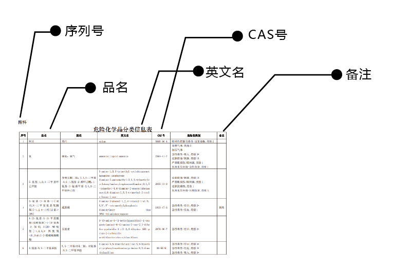 危化品經(jīng)營許可證的許可范圍怎么寫2